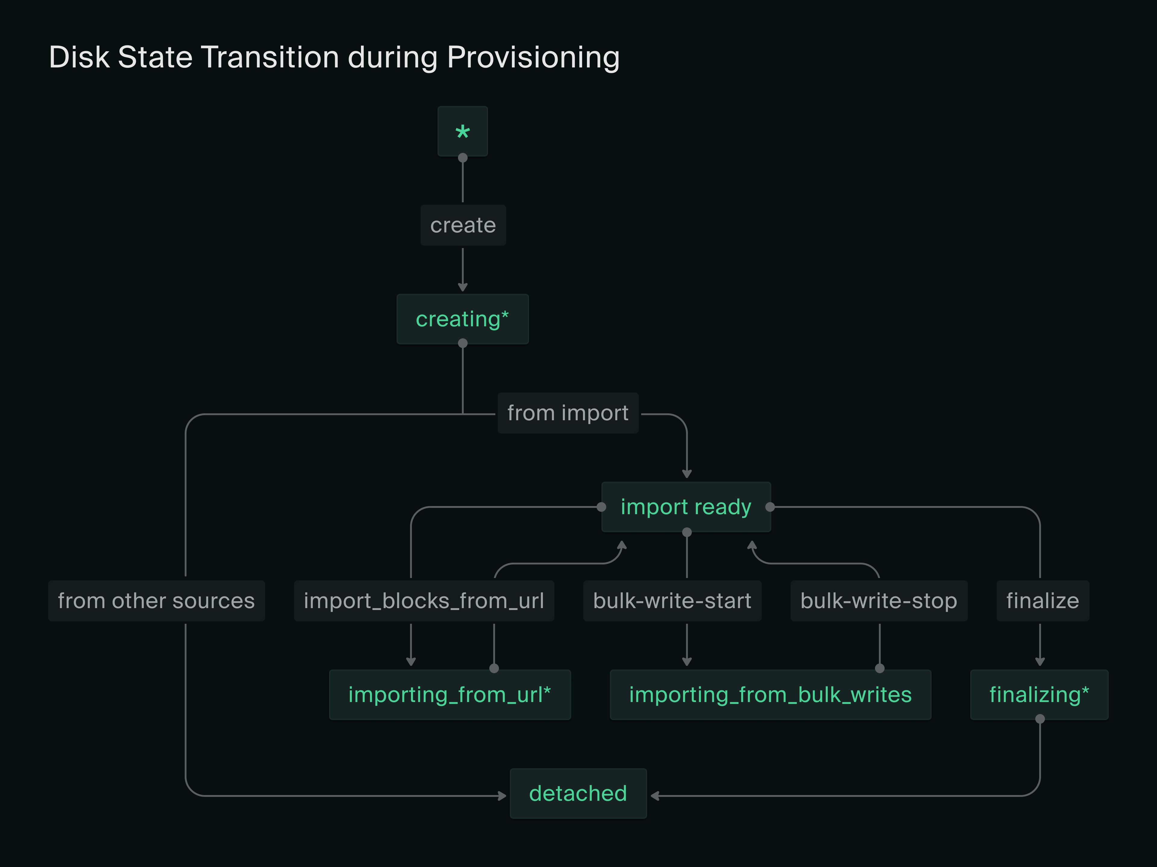 Disk Provisioning State Transition