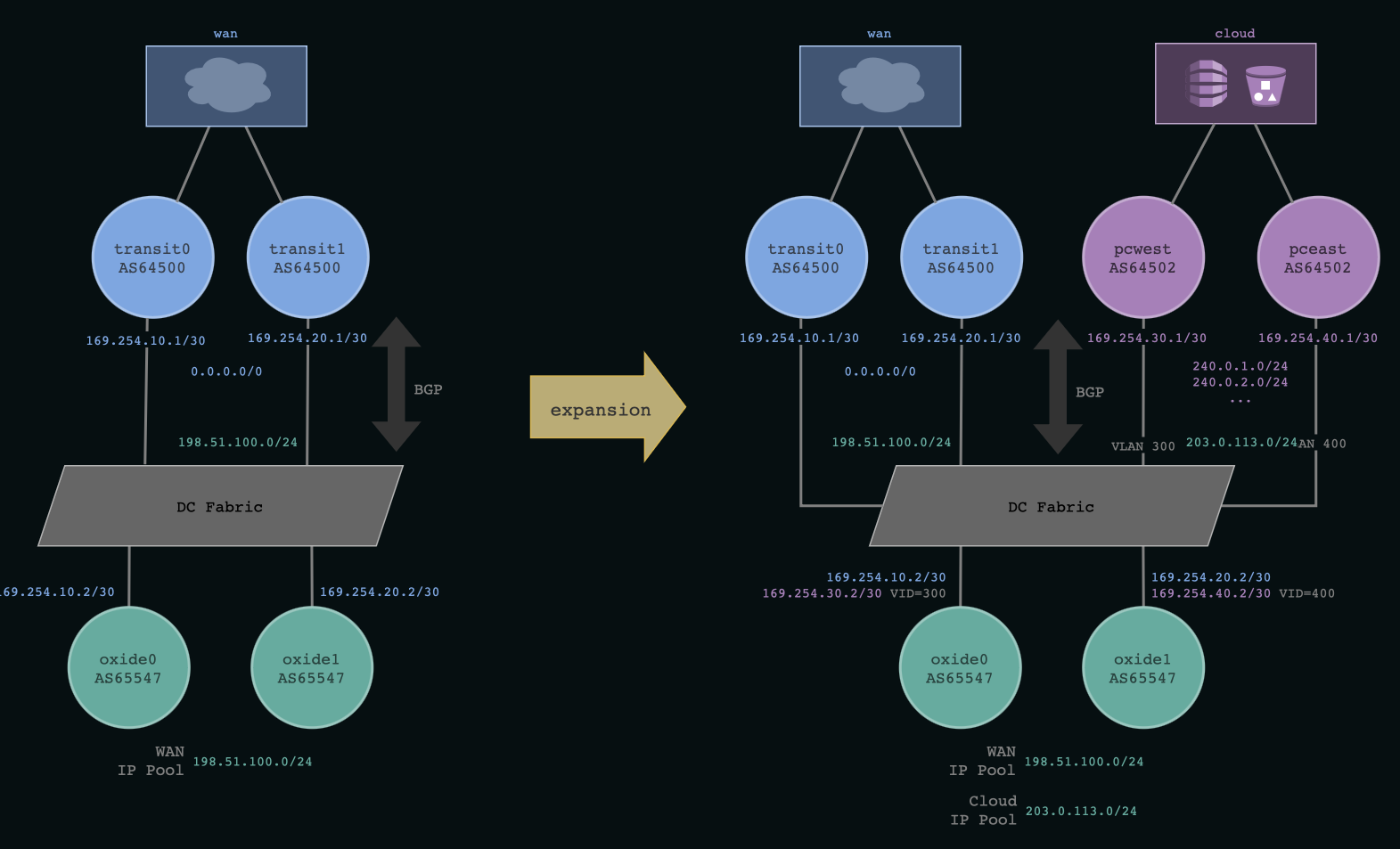 Network Expansion Example