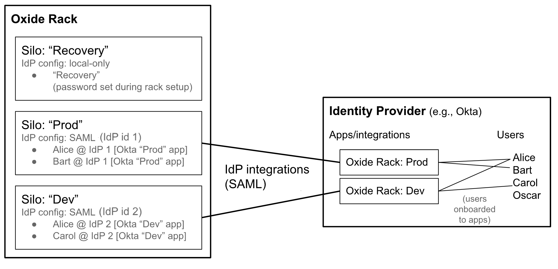 Silos and Identity Providers